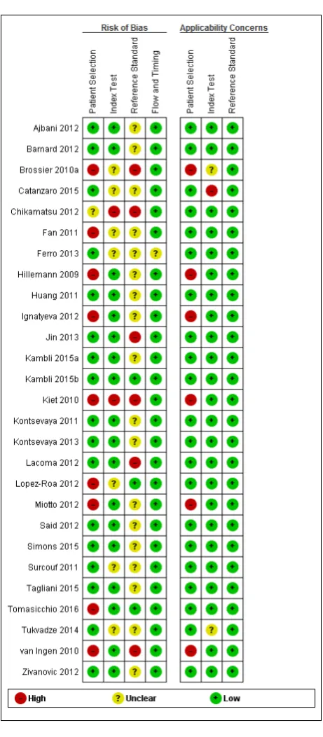 Figure 5.Risk of bias and applicability concerns summary: review authors’ judgements about each domainfor each included study.For direct testing of smear-positive specimens, Miotto 2012 and Tomasicchio 2016 hadlow risk of bias in the patient selection domain.