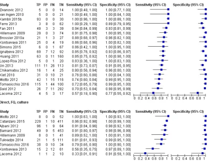 Figure 6.Forest plots of MTBDRsl sensitivity and speciﬁcity for ﬂuoroquinolone (FQ) resistance, the testtrue positive; FP = false positive; FN = false negative; TN = true negative