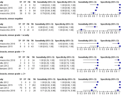 Figure 7.Forest plots of MTBDRsl sensitivity and speciﬁcity for oﬂoxacin resistance by smear grade, usingFN = false negative; TN = true negative
