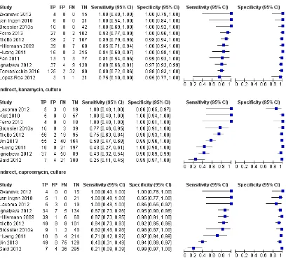 Figure 9.Forest plots of MTBDRsl sensitivity and speciﬁcity for the detection of resistance to amikacin,(DST) as a reference standard