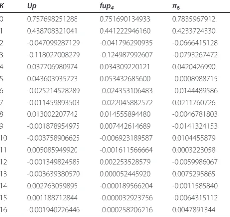 Table 1 Filter coefficients {hk} for scale function �(x)generated from different WAF based on up, fup4, and π6.
