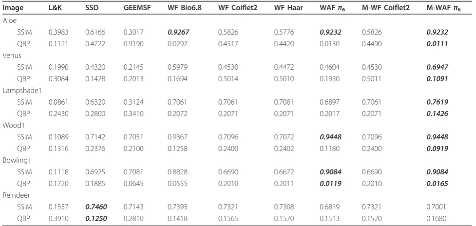Table 2 QBD and SSIM for proposed and existed algorithms for different test images