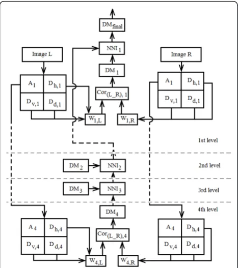 Figure 2 The proposed M-WAF algorithm with four levels ofdecomposition.