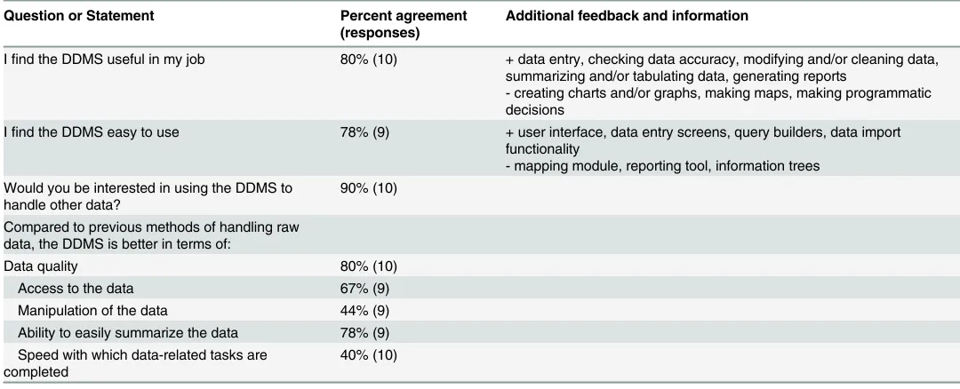 Table 2. User feedback.