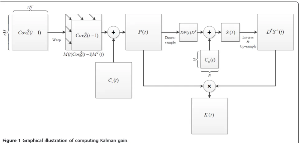 Figure 1 Graphical illustration of computing Kalman gain