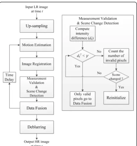 Figure 2 Flow chart of conventional dynamic SR algorithm