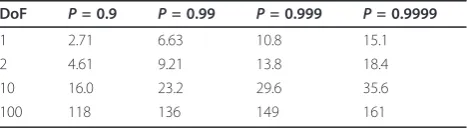 Table 1 Chi-square distribution table