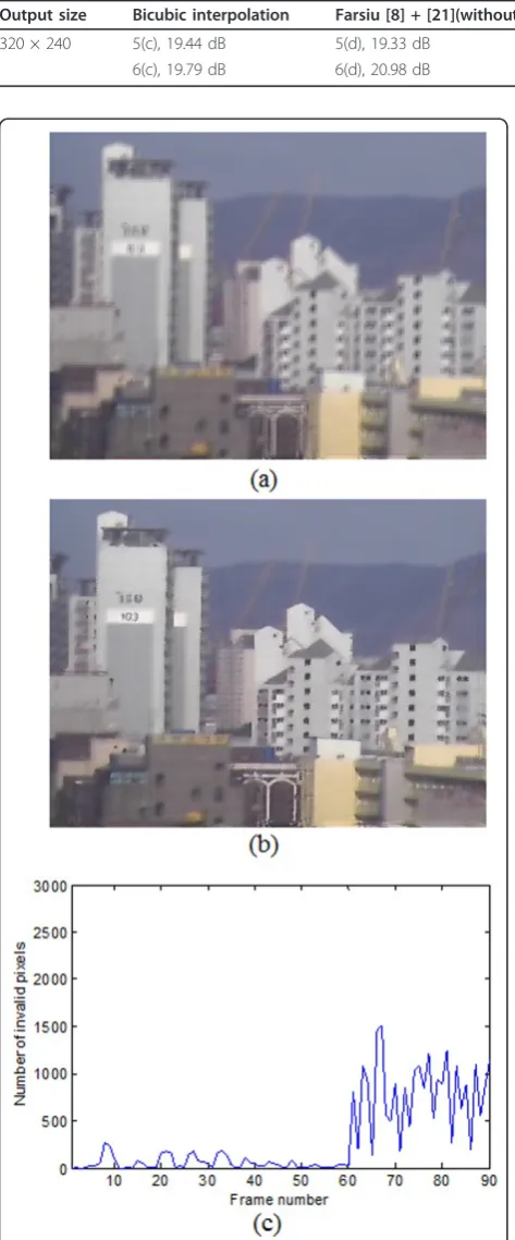 Table 2 PSNR of experiment in Figures 5 and 6.