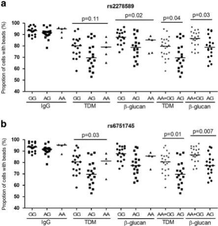 Figure 1.Phagocytic ability of macrophages from individuals withdifferent TB phenotypes