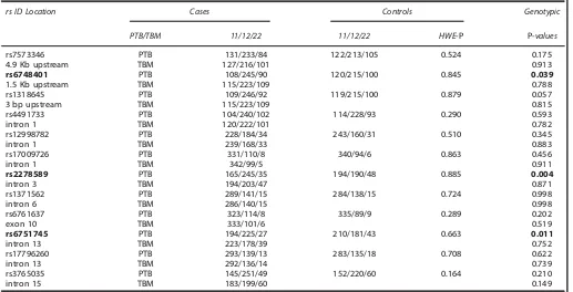 Table 2.Summary of genotyped SNPs in MARCO