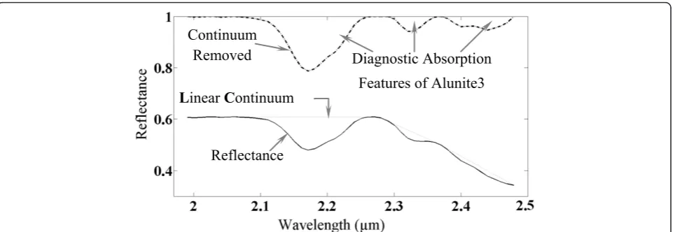 Figure 2 Continuum removed (dash-dot curve), LC (dotted line), reflectance spectrum (solid curve), and diagnostic absorption featuresof Alunite3.