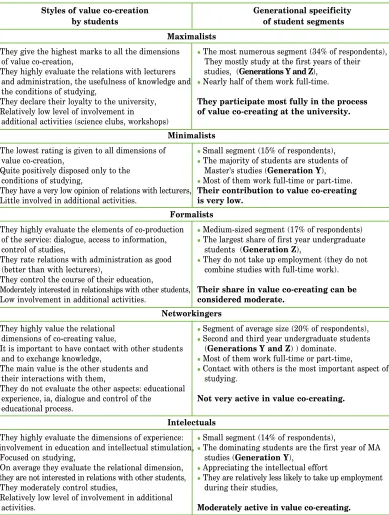 Table  2. Styles of value co-creation by Polish students — segments and their generational specificity 