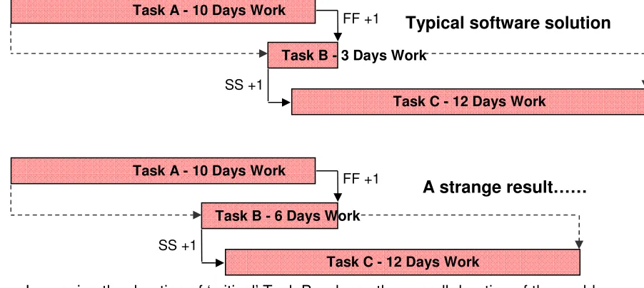 Figure 14 - Some typical software induced problems 