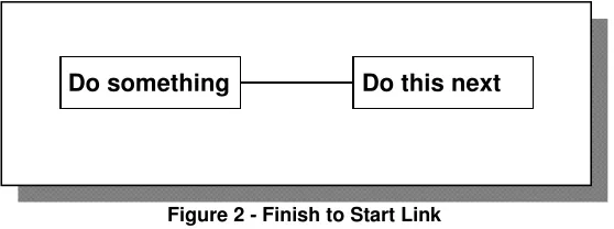 Figure 2 - Finish to Start Link 