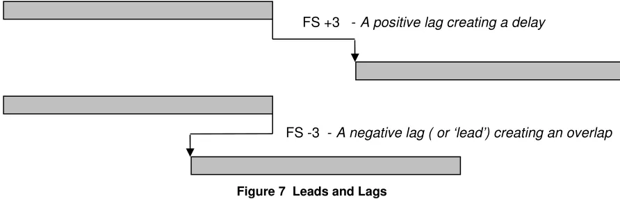 Figure 7  Leads and Lags 