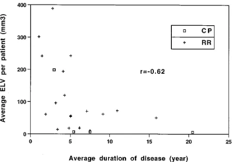 Fig 4. Change in ELV is plotted versus the change in EDSS