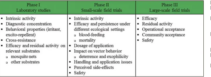 Fig. 8. Phases of the WHOPES evaluation protocol for new insecticides for malaria vector control.