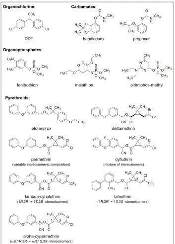 Fig. 1. WHOPES approved chemicals for malaria vector control.