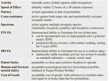 Table 1. Essential attributes of a novel insecticide development candidate for malaria vectorcontrol.