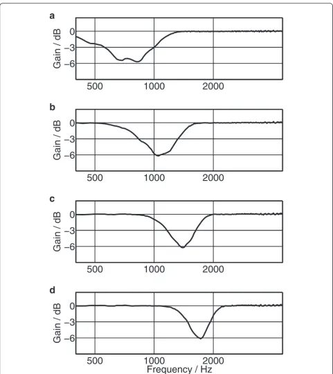 Figure 7 Determining crossover frequencies of the noise reduction subsystem: (a) f0 = 750 Hz, (b) f0 = 1,000 Hz, (c) f0 = 1,480 Hz, (d) f0 =1,600 Hz