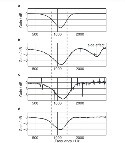 Figure 9 Frequency responses of a sample noise reduction subsystem: (a) expected response (simulated), (b), (c), (d) measured response ofmeasurement #1, #2, #3 respectively