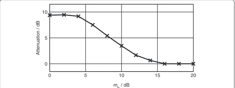 Table 3 Side effects in dependency of modulation sensitivity