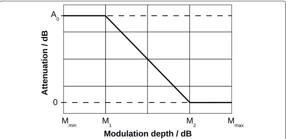 Figure 1 The gain reduction (attenuation) of a modulation-based noise reduction system is strongest for low modulation depth