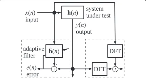 Figure 2 Definition of operators and signals involved in frequency response approximation