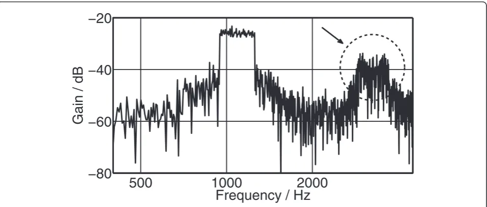 Figure 3 Spectrum level of a sample DIBS.