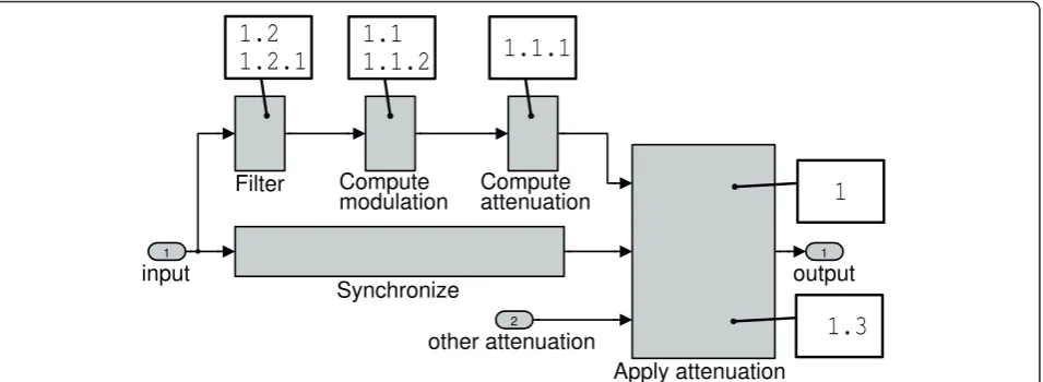 Figure 4 Functional model of a noise reduction subsystem according tofulfilled by the different blocks [3], annotated with the requirements from Table 1 to be.