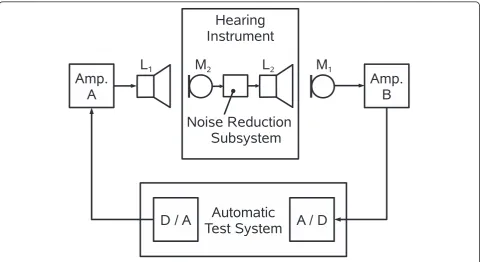 Figure 5 Measurement setup.