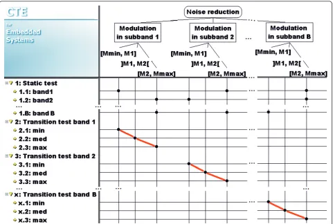 Figure 6 Classification Tree representation of the noise reduction test signals. Subbands between number 2 and number B have beenomitted for simplicity.