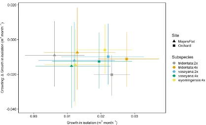 Figure 2: Posterior samples representing the relationship between the growth in isolation and crowding effect in two A