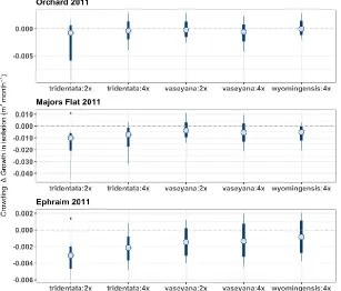 Figure 3: Posterior samples that represent the crowding effect on the relative growth rates (RGR) of A