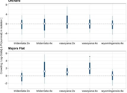 Figure 4:  Posterior samples that represent the effect of crowding on survival probability in A