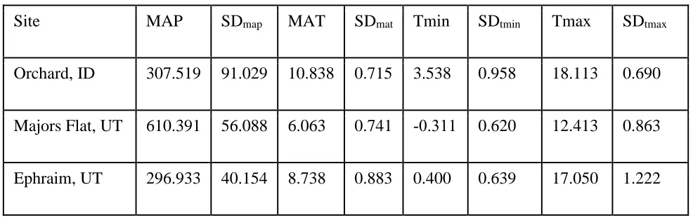 Table 1: Annual climate data for three common gardens during the experiment (2010-2017)
