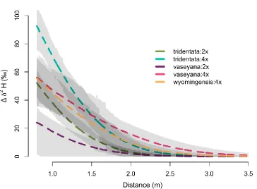 Figure 8: A. tridentata uptake of deuterium (2H2O) enriched water as a function of distance from the source location and plant size