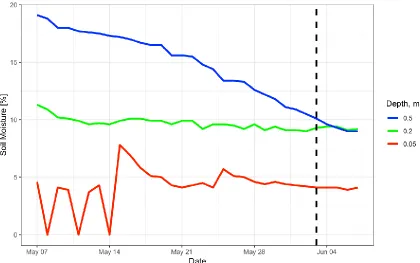 Figure 10: A line plot representing soil volumetric moisture readings at three soil depths over the period of one month preceding the labeling experiment