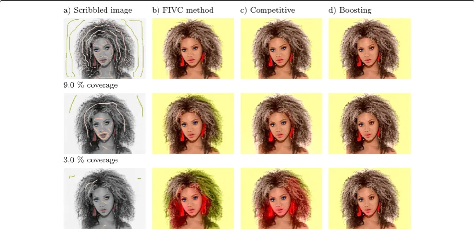 Figure 10 Facial image colorized using diferent methods based on three levels of scribble coverage.