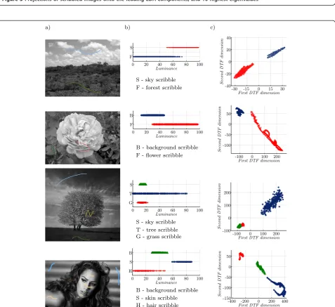 Figure 3 Projections of scribbled images onto the leading LDA components, and 10 highest eigenvalues.