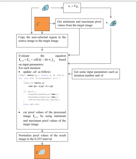 Figure 11 Workflow diagram for our seamless image cloning method.