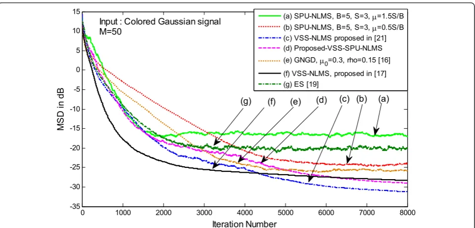 Figure 6 Comparing the MSD curves of SPU-NLMS with high and low step-sizes, VSS-NLMS proposed in [17], VSS-NLMS proposed in[21], proposed VSS-SPU-NLMS, GNGD [16]and ES [19]algorithms with M = 50 and colored Gaussian signal as input.