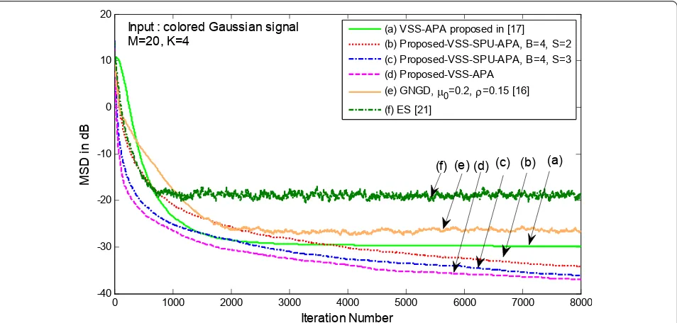 Figure 9 Comparing the MSD curves of proposed VSS-SPU-APA with S = 2 and S = 3, proposed-VSS-APA, VSS-APA proposed in [17],GNGD [16]and ES [19]algorithms with M = 20, K = 4 and colored Gaussian signal as input.