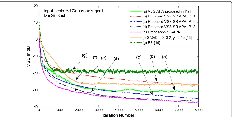 Figure 10 Comparing the MSD curves of proposed VSS-SPU-NLMS with S = 1 and S = 2 and S = 3, proposed VSS-NLMS, VSS-NLMSproposed in [17], GNGD [16]and ES [19]algorithms with M = 20, K = 4 and colored Gaussian signal as input.