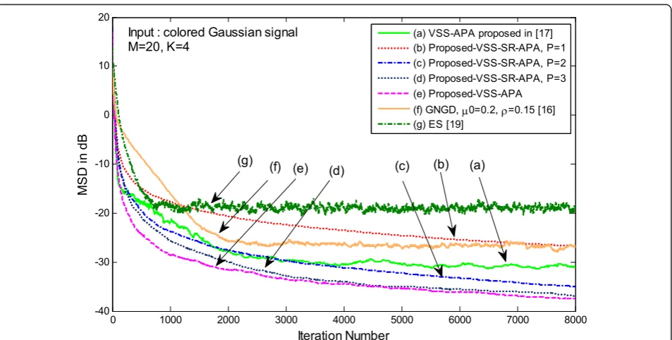 Figure 10 Comparing the MSD curves of proposed VSS-SPU-NLMS with S = 1 and S = 2 and S = 3, proposed VSS-NLMS, VSS-NLMSproposed in [17], GNGD [16]and ES [19]algorithms with M = 20, K = 4 and colored Gaussian signal as input.