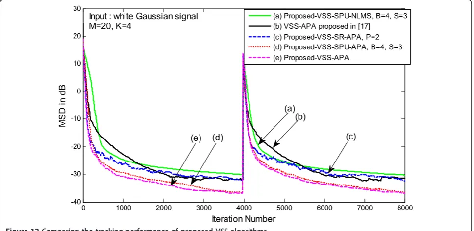 Figure 12 Comparing the tracking performance of proposed VSS algorithms.