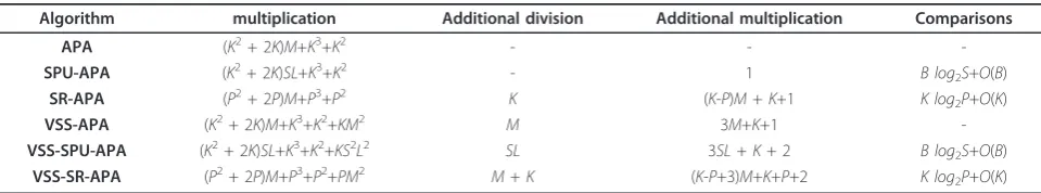Table 2 The computational complexity of APA, SPU-APA, SR-APA, VSS-APA, VSS-SPU-APA, and VSS-SR-APA