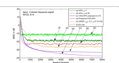 Figure 1 Comparing the MSD curves of APA with high and low step-sizes, variable step-size proposed in [17], proposed VSS-APA,GNGD [16]and ES [19]algorithms with M = 20, K = 4 and colored Gaussian signal as input.