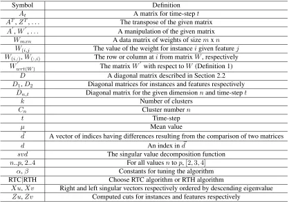 Table 3.1: Symbol Deﬁnitions