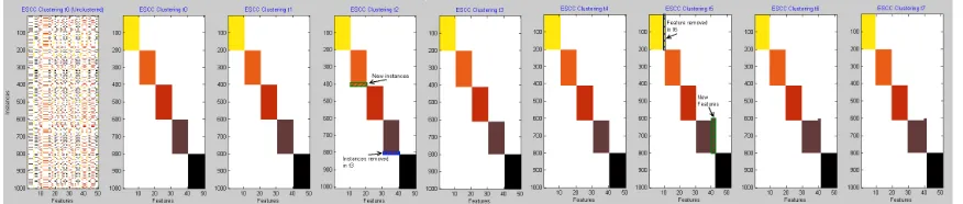 Figure 4.1: tshows 10 instances removed fromfroma time-step of no change.of clustering despite 50 instances of noise per cluster.0 is the original data in unclustered and clustered form